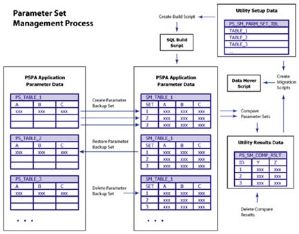 Parameter Migration Process