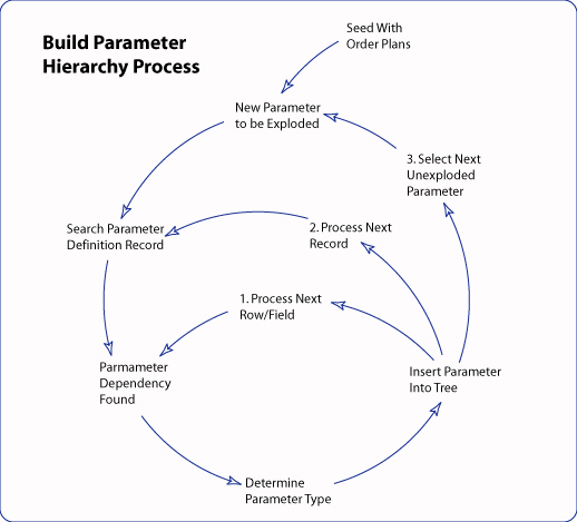 Diagram of how the Parameter Hierarchy is populated